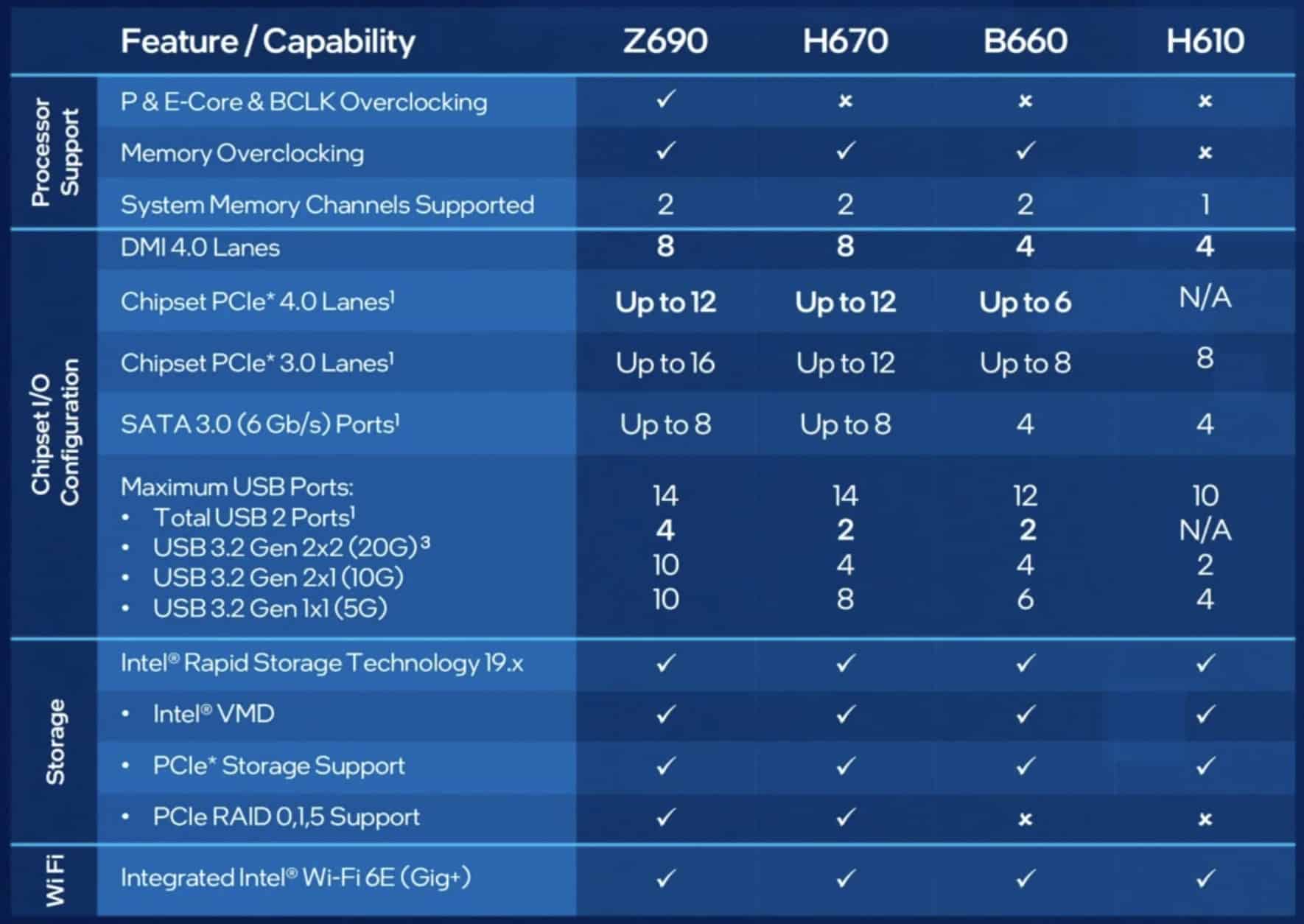 V a b h. Intel 600 Series Chipset. Чипсет Intel b760. Чипсеты Intel LGA 1700. Intel z690 чипсет.